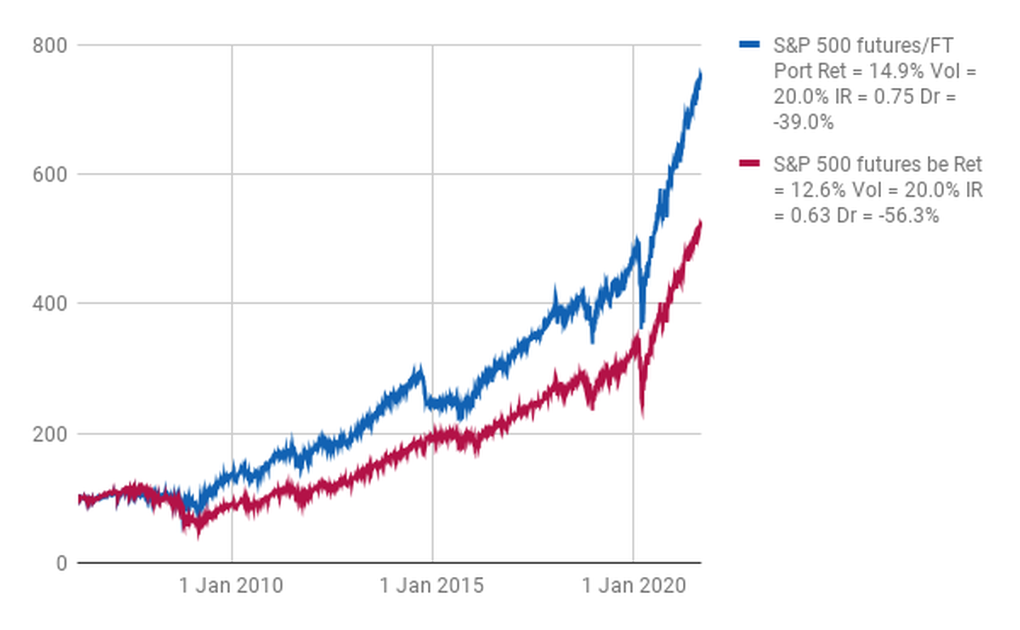 Trading S&P 500 futures with an FT news based trading strategy vs. long only S&P 500 futures