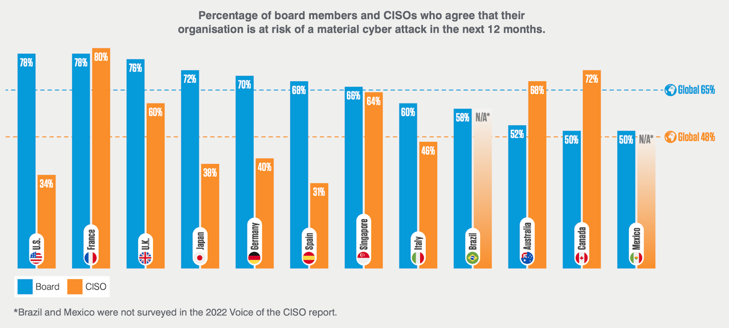 Percentage of board members and CISOs who agree that their organisation is at risk of a material cyber attack in the next 12 months