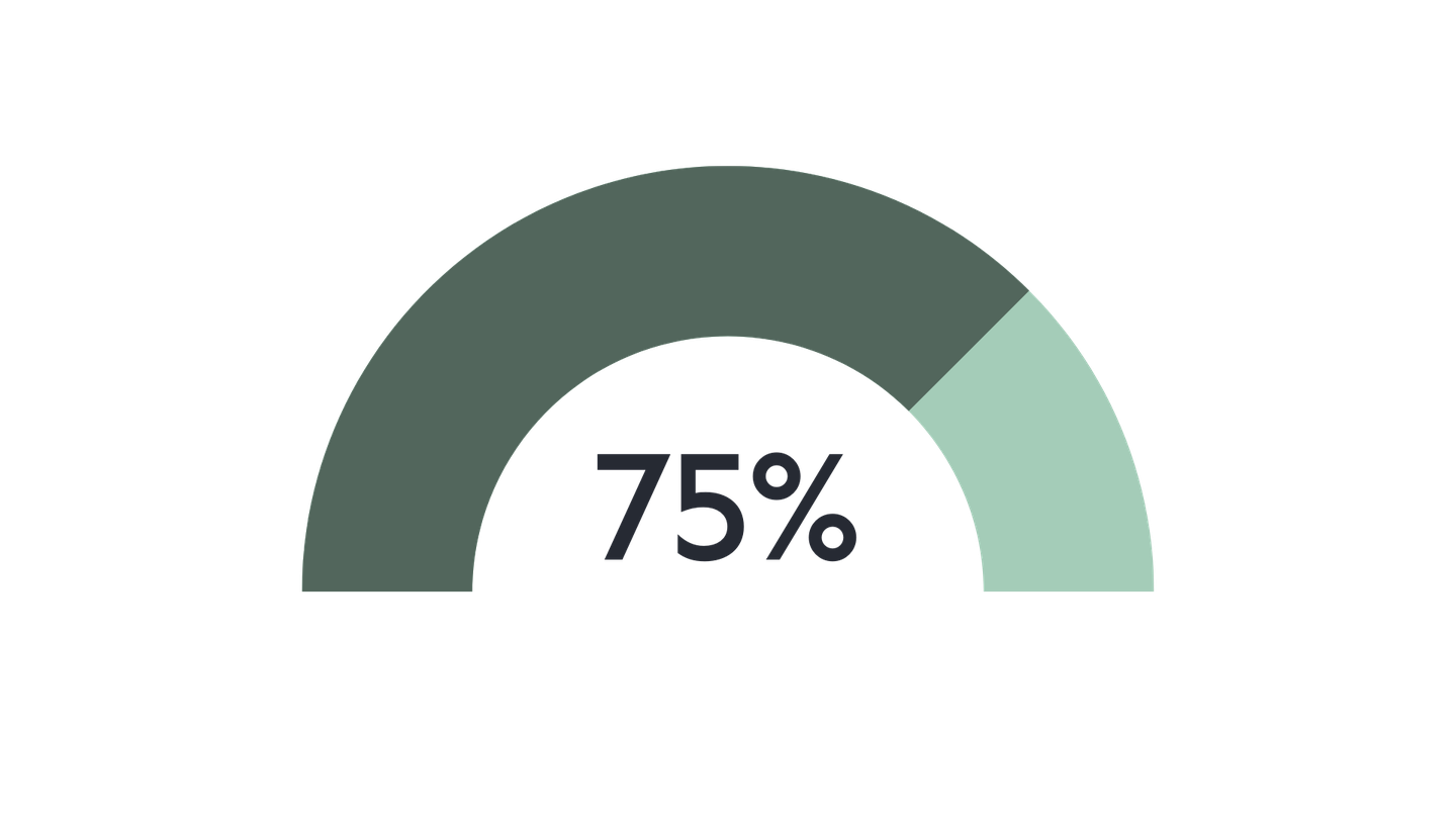 75% work for an international company