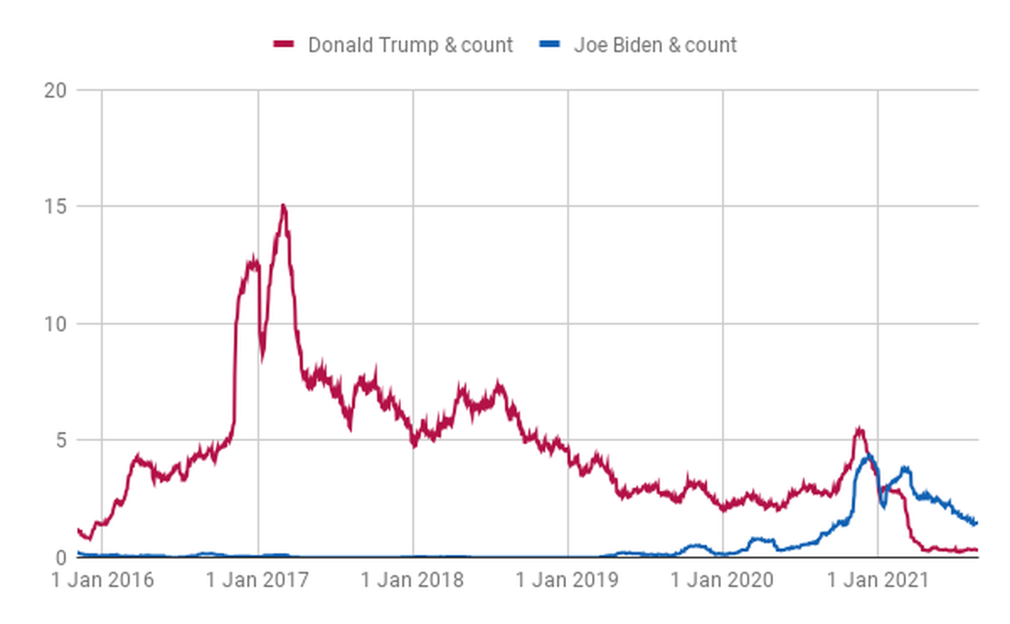 News count of Donald Trump and Joe Biden articles written in the FT