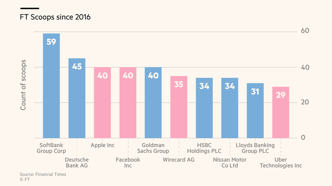FT's top 10 most scooped companies