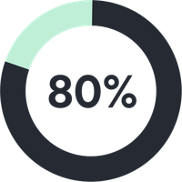 80%