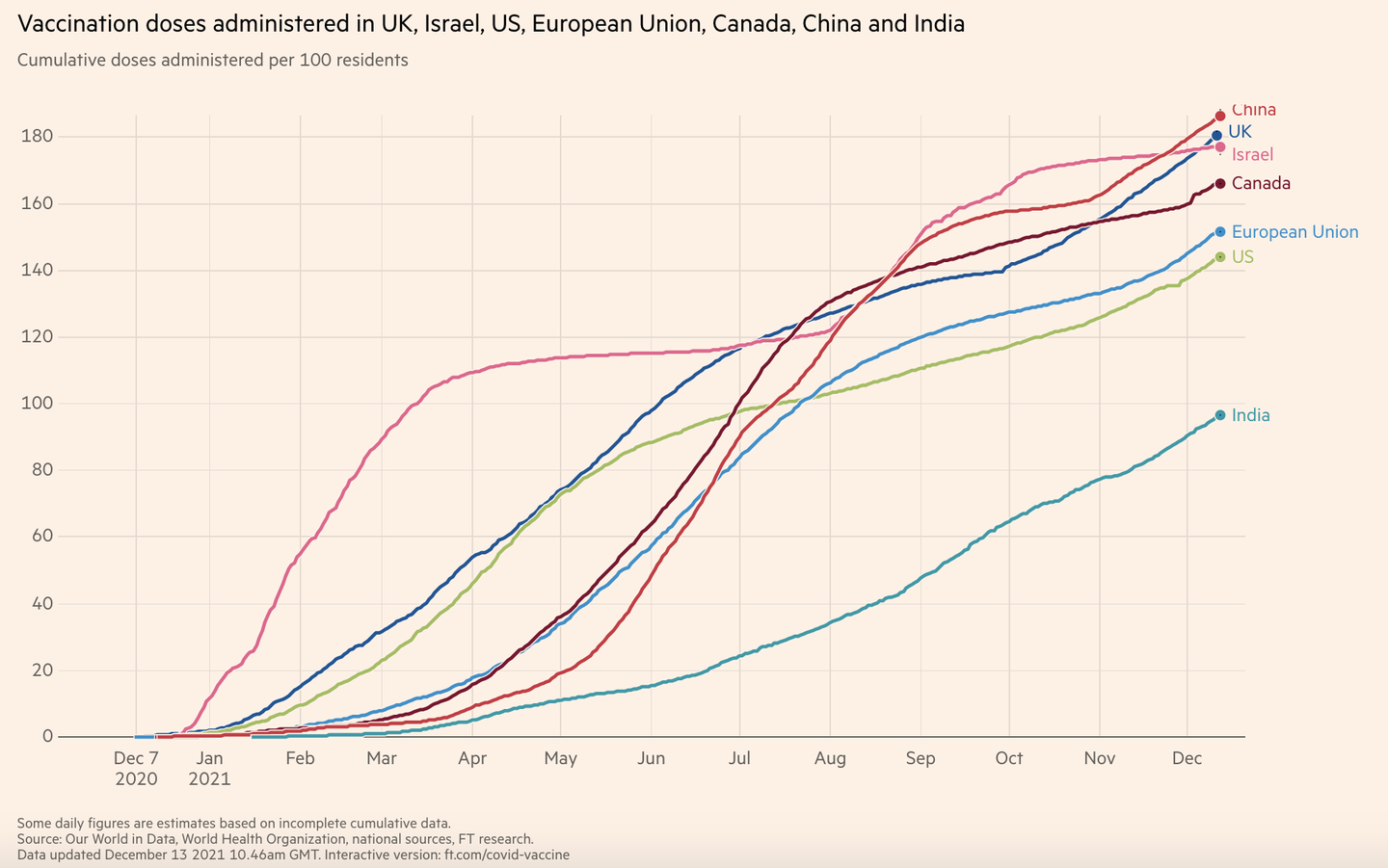 Example: vaccine tracker