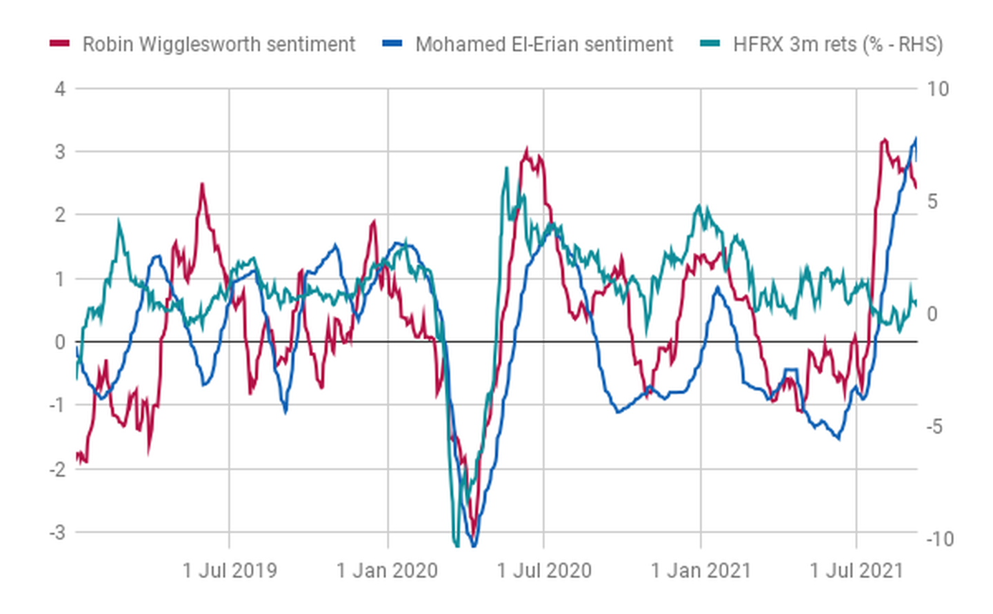 Sentiment from FT writers vs hedge fund returns