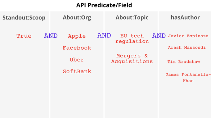 FT API Predicates