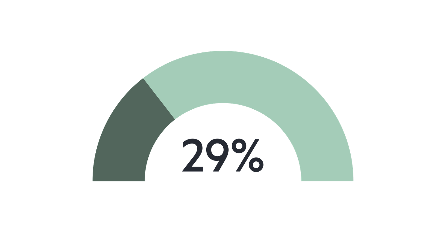 29% are C-suite executives